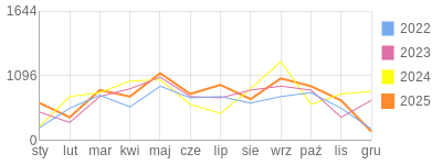 Wykres roczny blog rowerowy yurek55.bikestats.pl